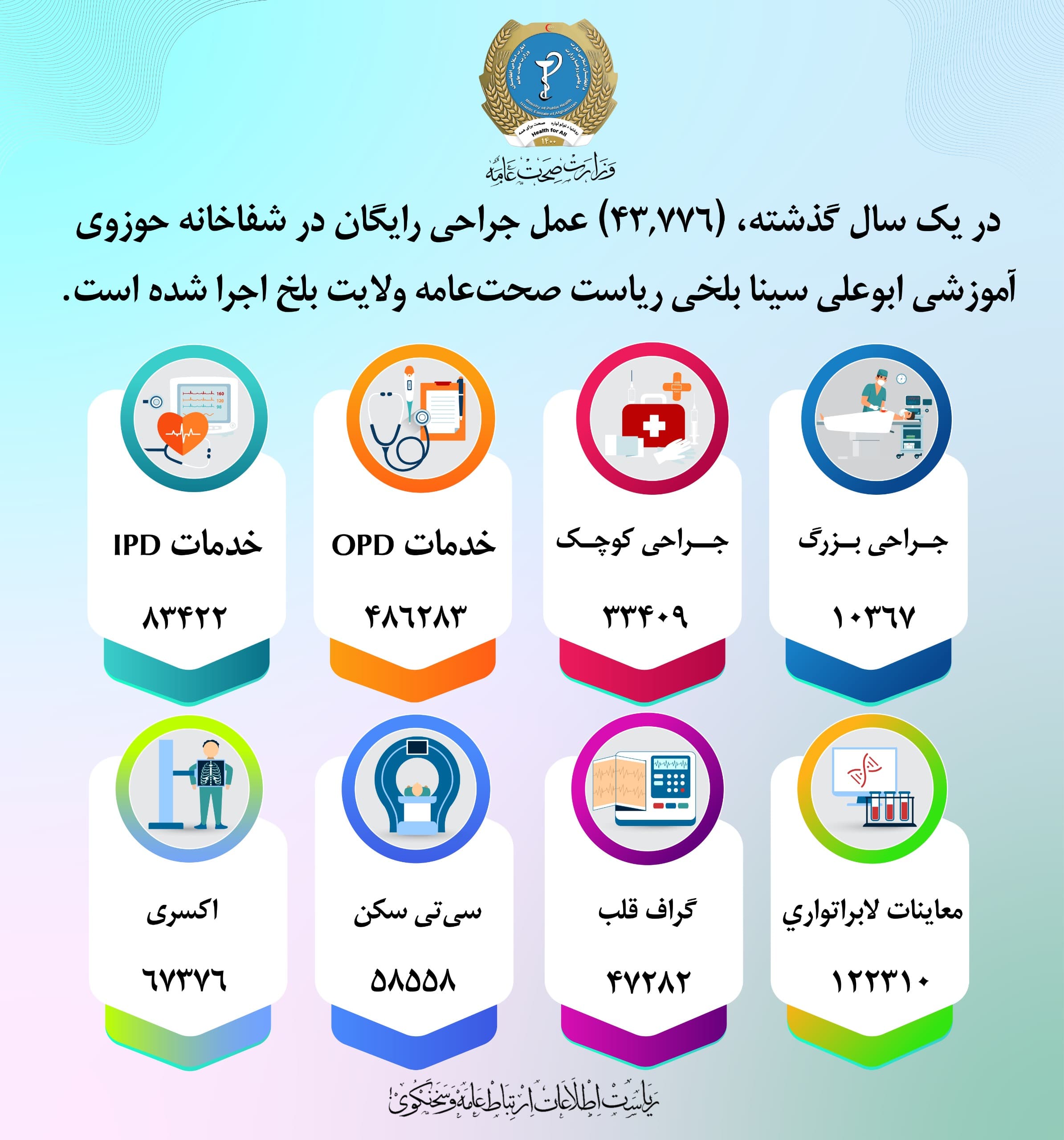 در یک سال گذشته، (۴۳,۷۷۶) عمل جراحی رایگان در شفاخانه حوزوی آموزشی ...